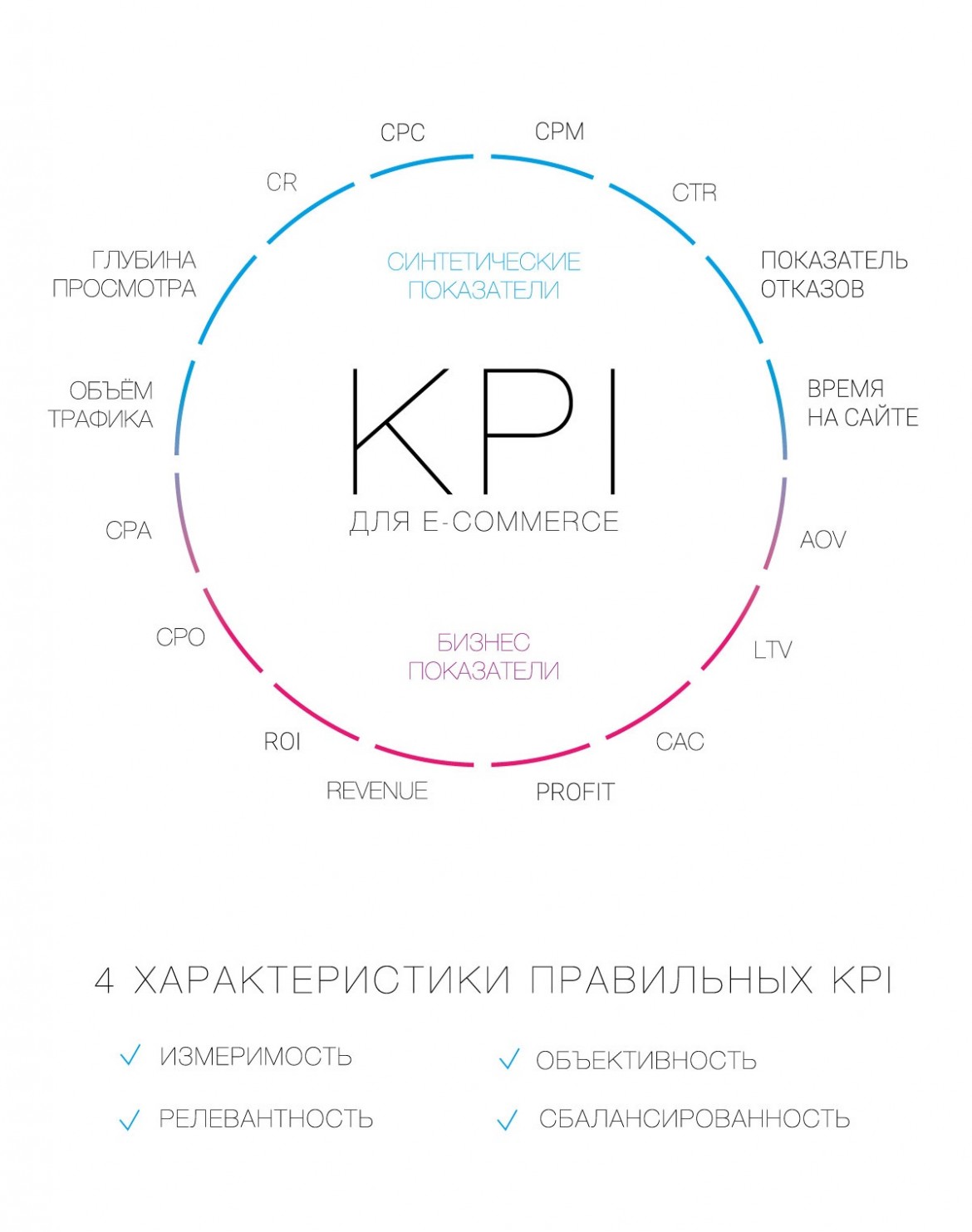 Показатели KPI в e-commerce