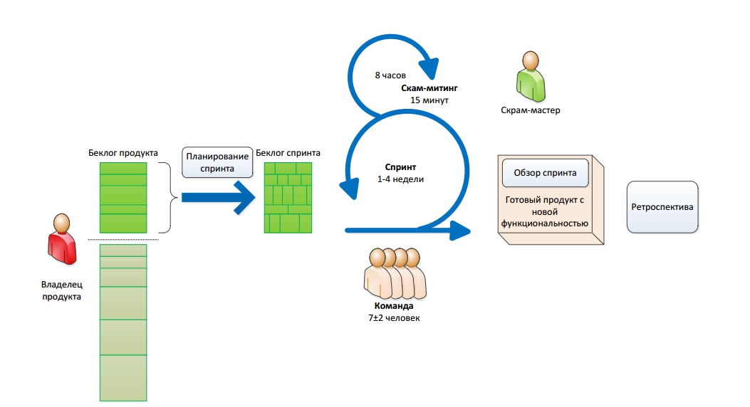 Scrum система управления проектами
