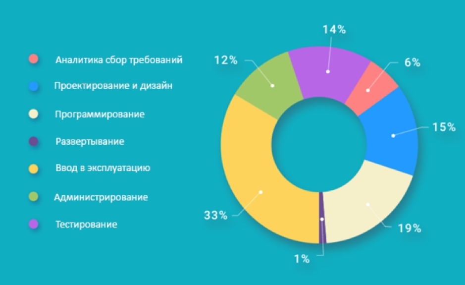 Мобильная разработка тест. Сколько занимает по времени разработка приложений. Соотношение времени по созданию игр. Сколько часов занимает разработка сайта. Отрасли Турции в процентном соотношении.