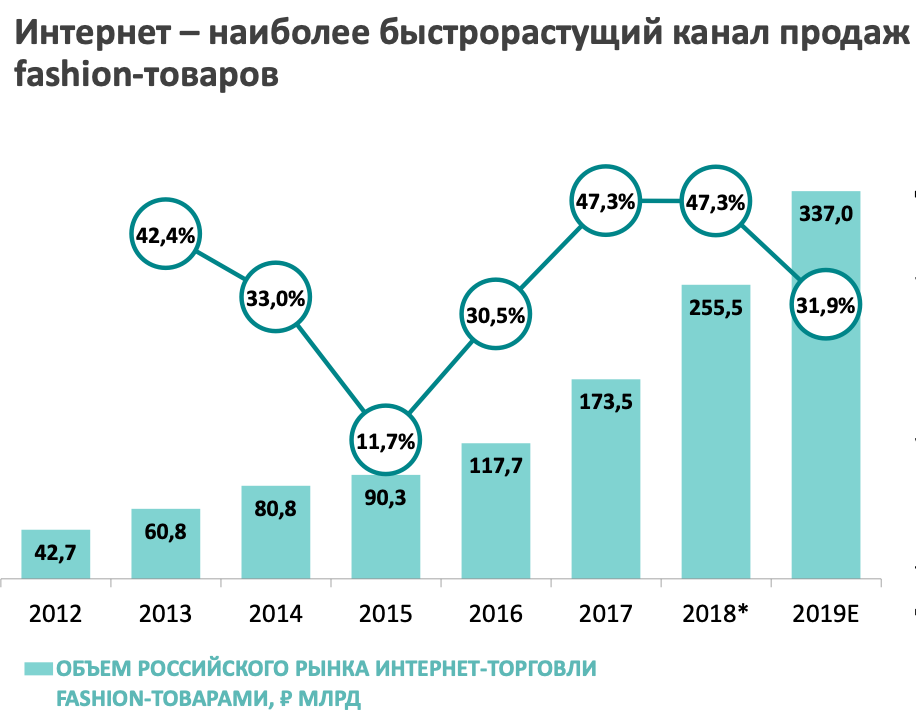 Тенденции электронной коммерции